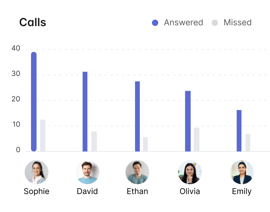 Agent Performance Scores